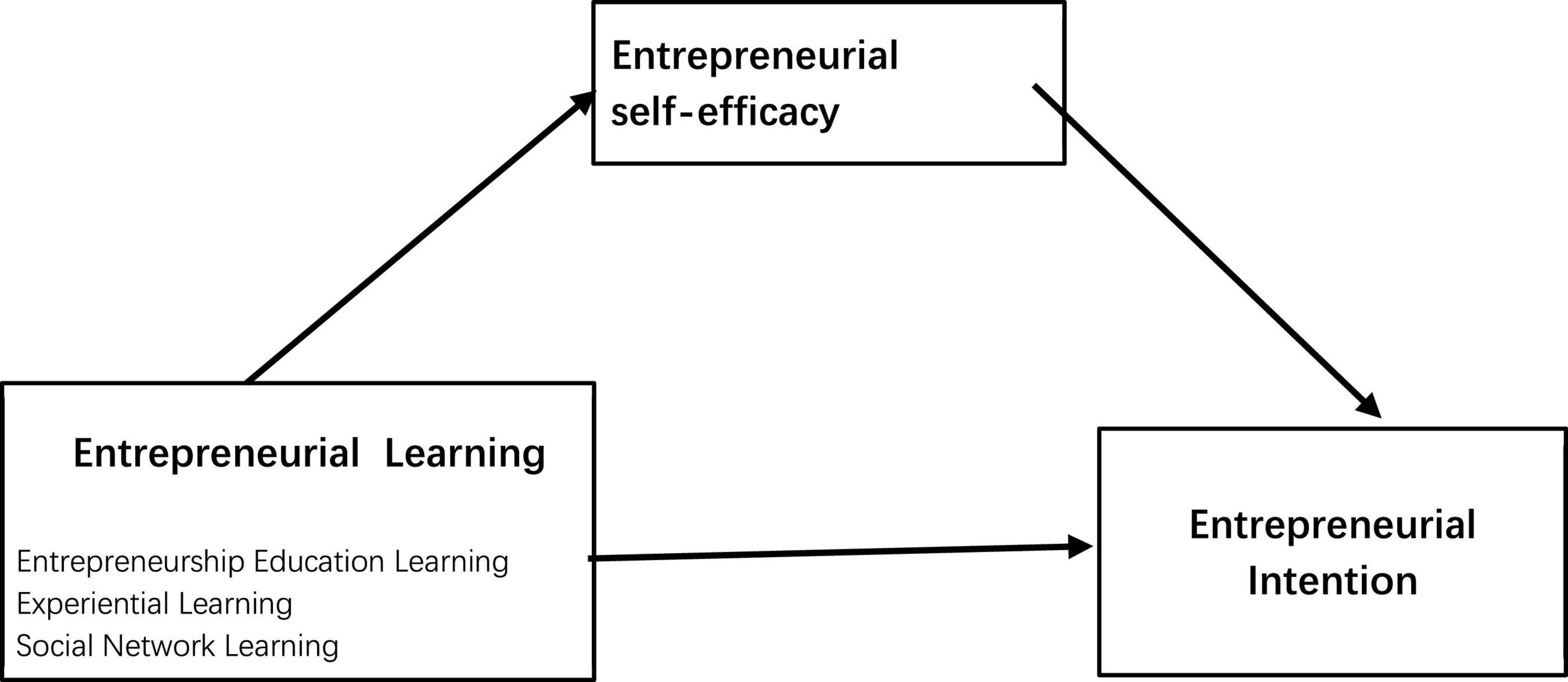 The influence mechanism of the relationship between entrepreneurial learning and entrepreneurial intention